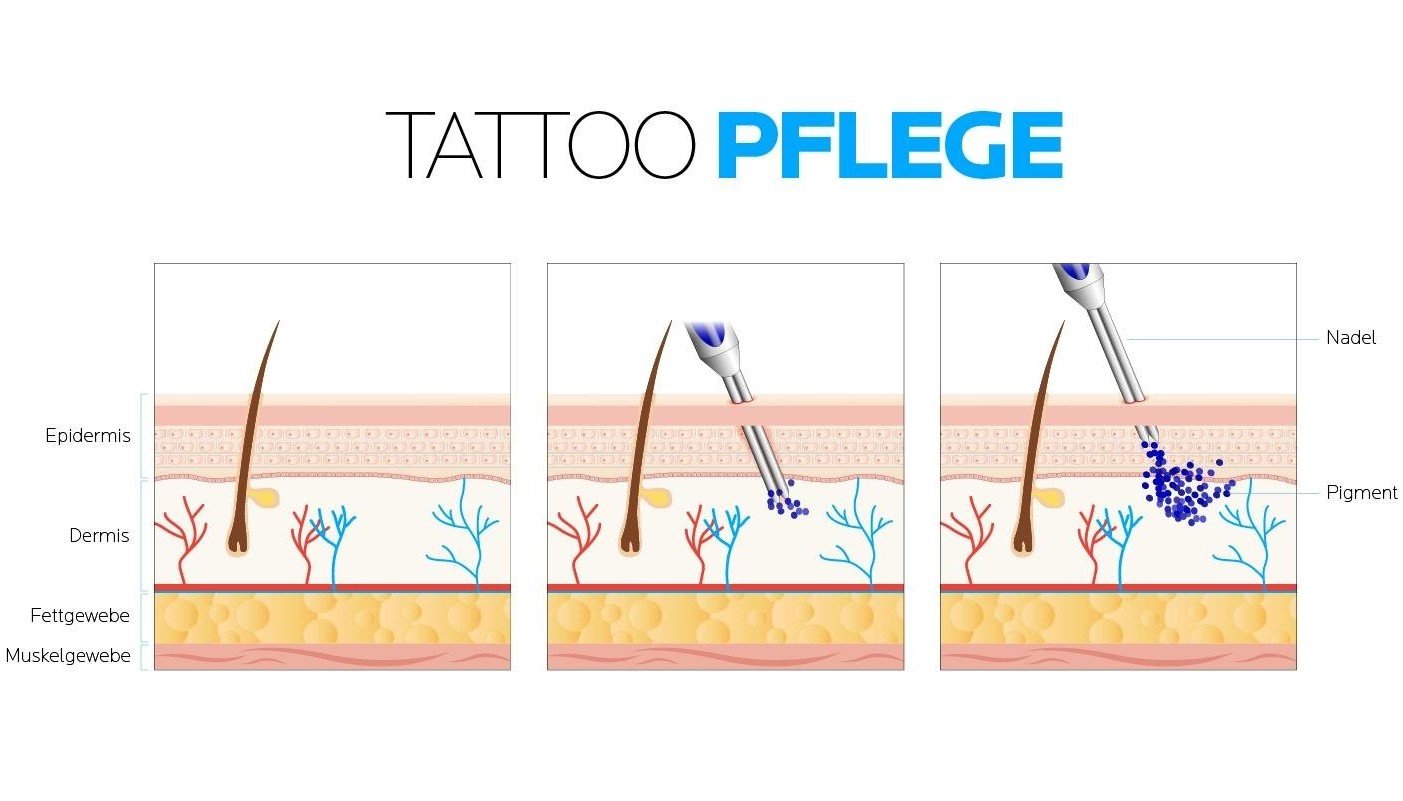 Was passt beim Tätowieren? Grafische Darstellung des Tattoo-Stechens