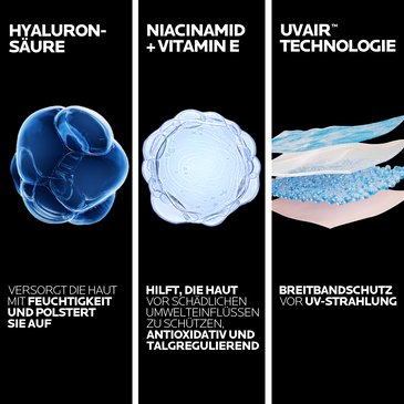Infografik mit Wirkstoffen: Hyaluronsäure für Feuchtigkeit, Niacinamid plus Vitamin E zum Schutz sowie UV Air Technologie für Breitschutz vor UV-Strahlung.