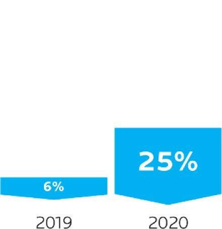 Diagramm mit den Daten 2019: 6 %, 2020: 25 %