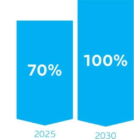 Diagramm mit den Daten 2025: 70 %, 2030: 100 %